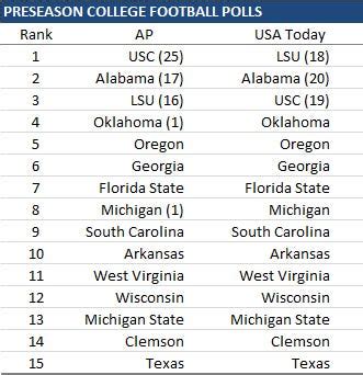 Record 12-2 (8-1 Big 12) Chance to make College Football Playoff 4. . Preseason ncaa football rankings